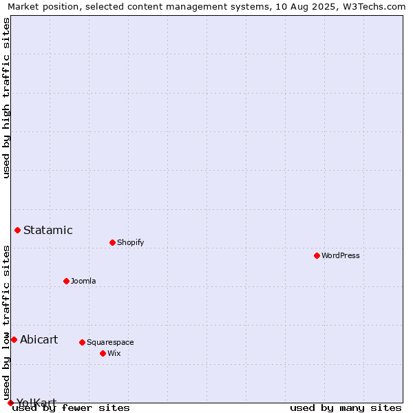 Market position of Statamic vs. Abicart vs. Yo!Kart