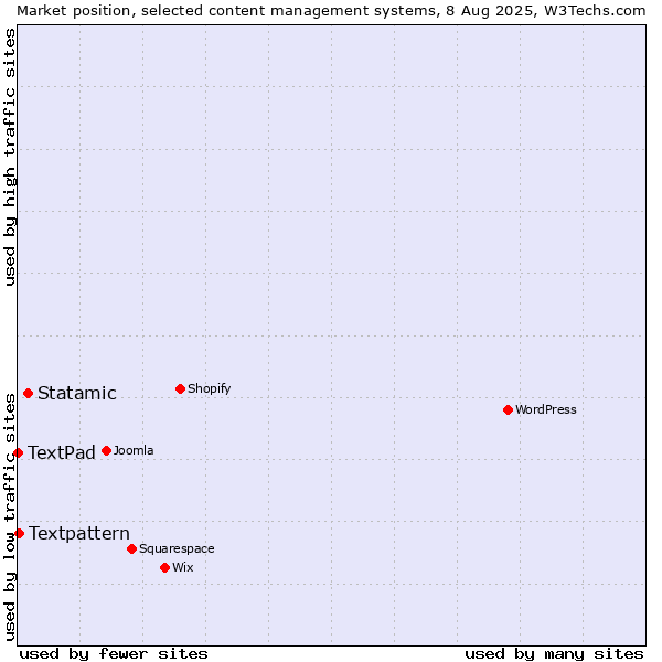 Market position of Statamic vs. Textpattern vs. TextPad