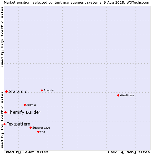 Market position of Statamic vs. Themify Builder vs. Textpattern