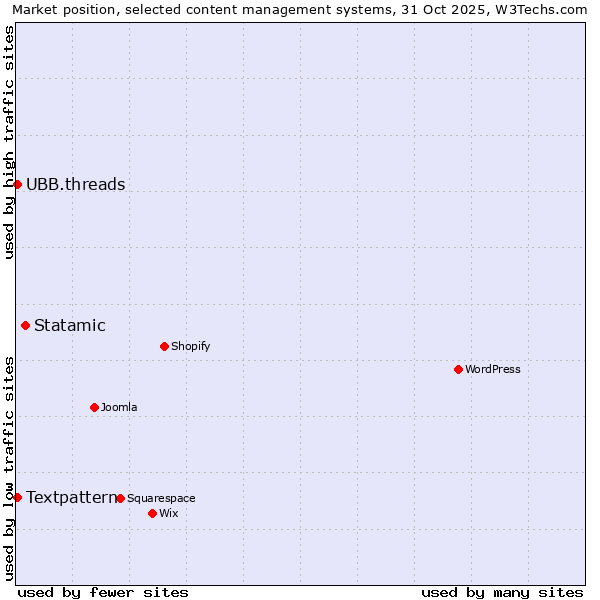 Market position of Statamic vs. Textpattern vs. UBB.threads