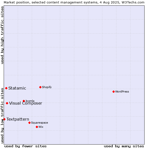 Market position of Visual Composer vs. Statamic vs. Textpattern