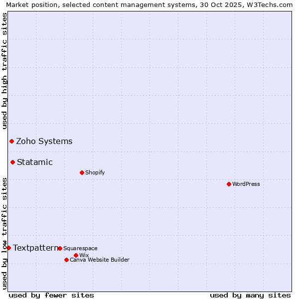 Market position of Statamic vs. Zoho Systems vs. Textpattern