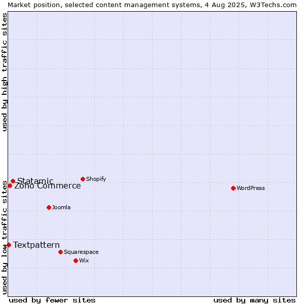 Market position of Statamic vs. Zoho Commerce vs. Textpattern