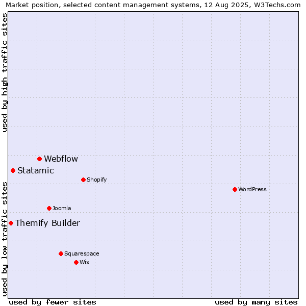 Market position of Webflow vs. Statamic vs. Themify Builder