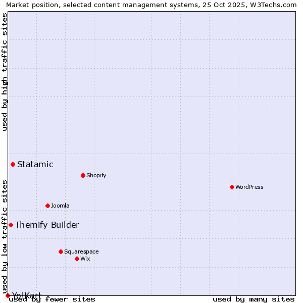 Market position of Statamic vs. Themify Builder vs. Yo!Kart