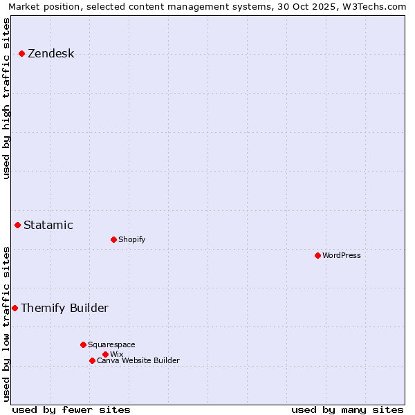 Market position of Zendesk vs. Statamic vs. Themify Builder