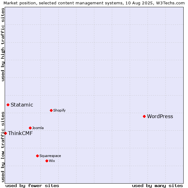 Market position of WordPress vs. Statamic vs. ThinkCMF