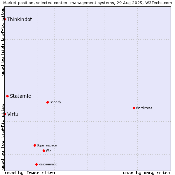 Market position of Statamic vs. Thinkindot vs. Virtu
