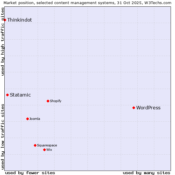 Market position of WordPress vs. Statamic vs. Thinkindot
