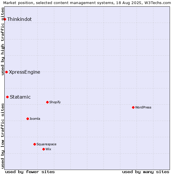 Market position of Statamic vs. XpressEngine vs. Thinkindot