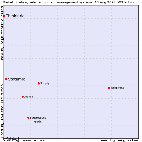 Market position of Statamic vs. Thinkindot vs. Yo!Kart