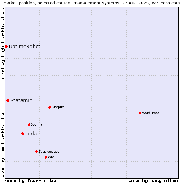 Market position of Tilda vs. Statamic vs. UptimeRobot