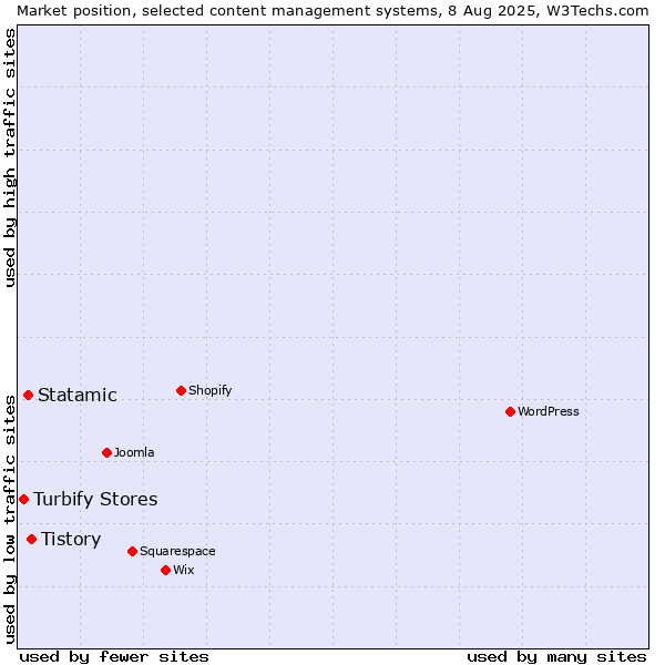 Market position of Tistory vs. Statamic vs. Turbify Stores