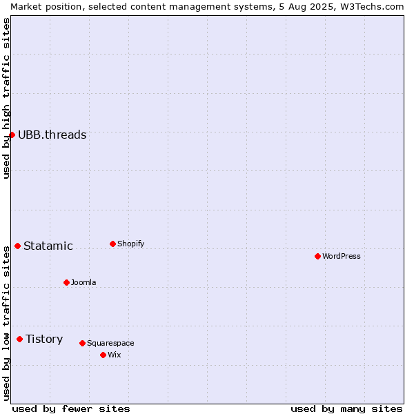 Market position of Tistory vs. Statamic vs. UBB.threads