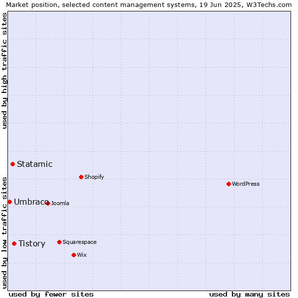 Market position of Tistory vs. Statamic vs. Umbraco