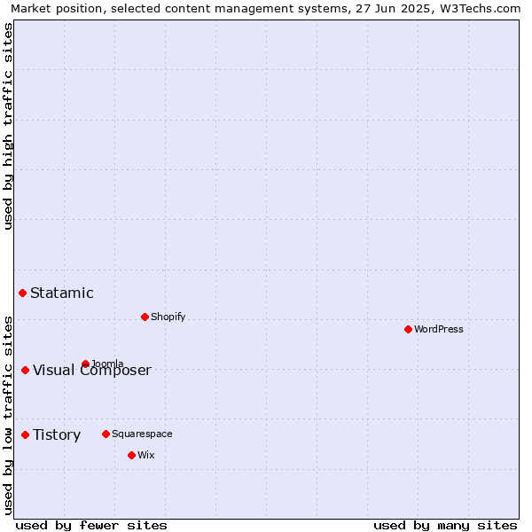 Market position of Tistory vs. Visual Composer vs. Statamic