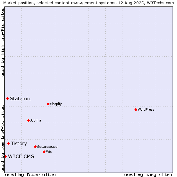 Market position of Tistory vs. Statamic vs. WBCE CMS