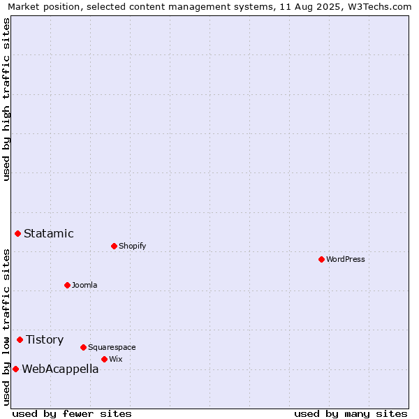 Market position of Tistory vs. Statamic vs. WebAcappella