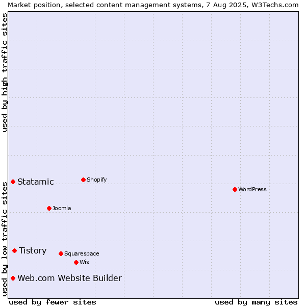 Market position of Tistory vs. Statamic vs. Web.com Website Builder