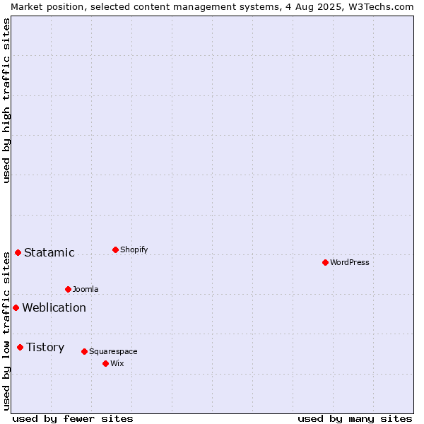 Market position of Tistory vs. Statamic vs. Weblication