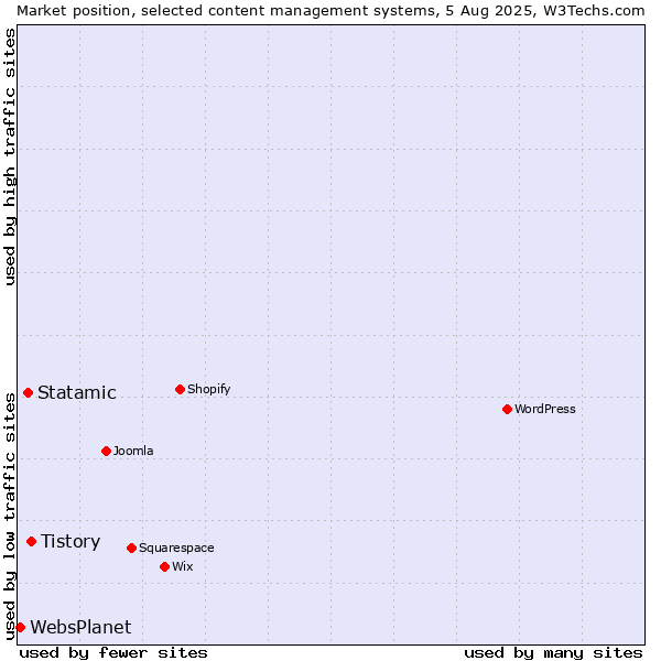 Market position of Tistory vs. Statamic vs. WebsPlanet