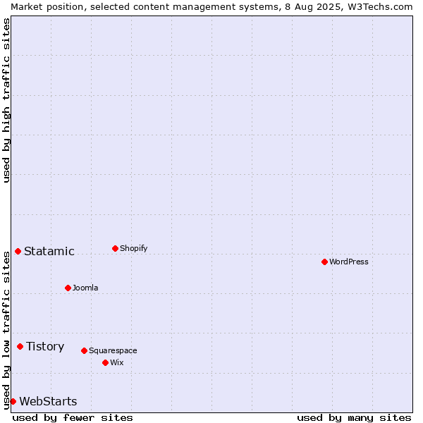 Market position of Tistory vs. Statamic vs. WebStarts