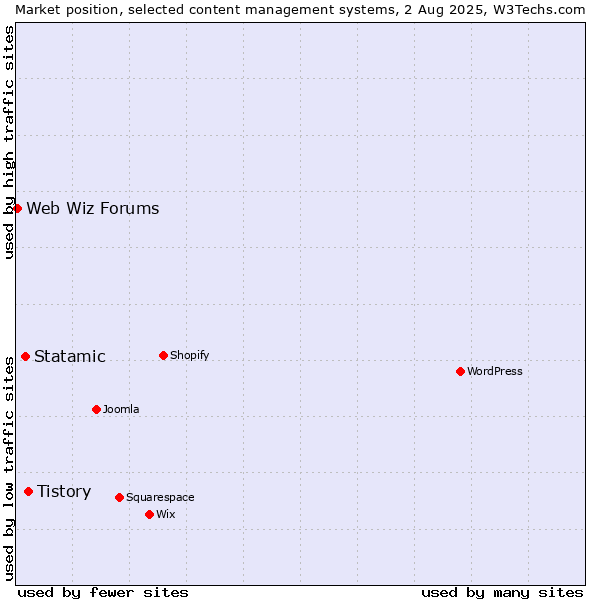 Market position of Tistory vs. Statamic vs. Web Wiz Forums