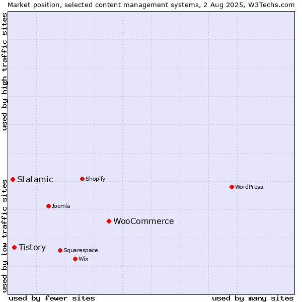 Market position of WooCommerce vs. Tistory vs. Statamic