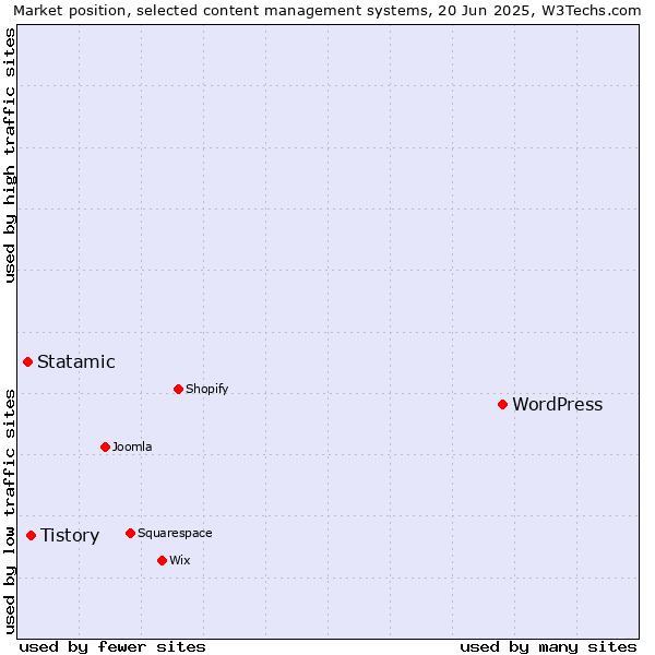 Market position of WordPress vs. Tistory vs. Statamic