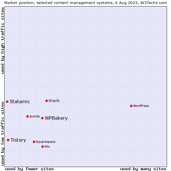 Market position of WPBakery vs. Tistory vs. Statamic