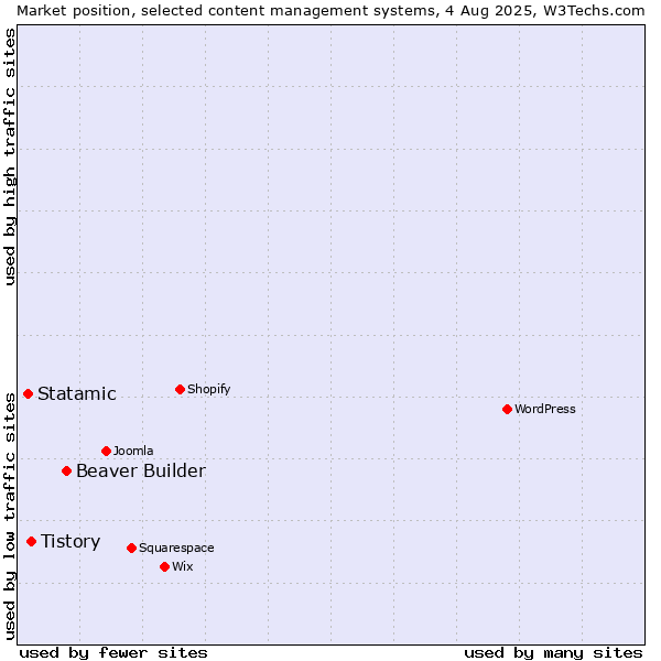 Market position of Beaver Builder vs. Tistory vs. Statamic