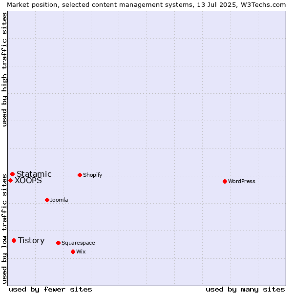 Market position of Tistory vs. Statamic vs. XOOPS