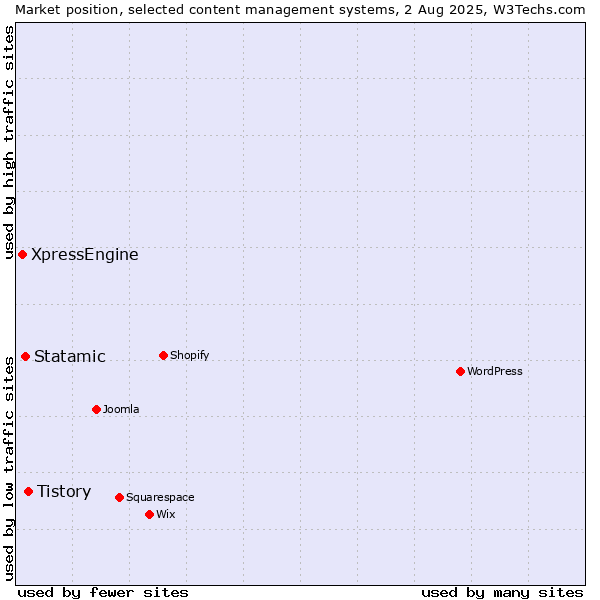 Market position of Tistory vs. Statamic vs. XpressEngine
