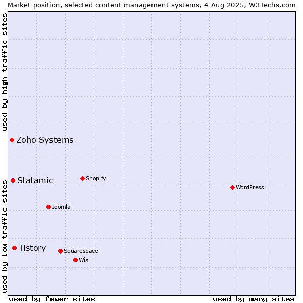Market position of Tistory vs. Statamic vs. Zoho Systems