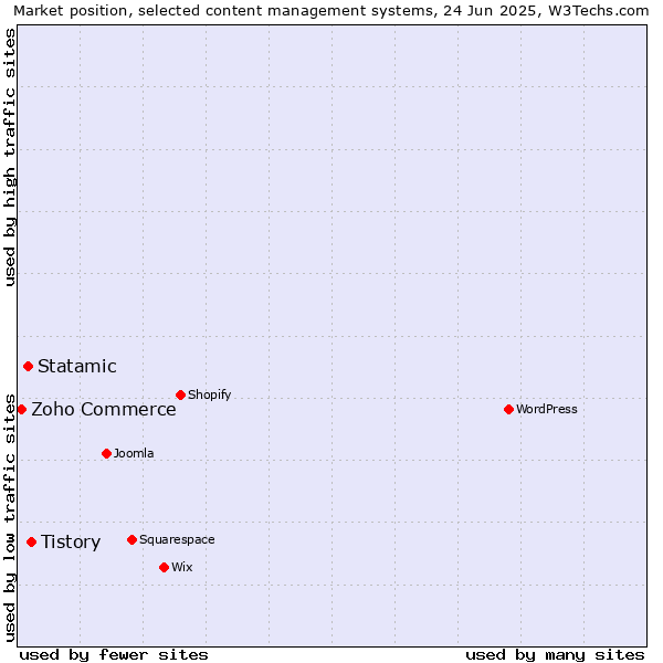 Market position of Tistory vs. Statamic vs. Zoho Commerce