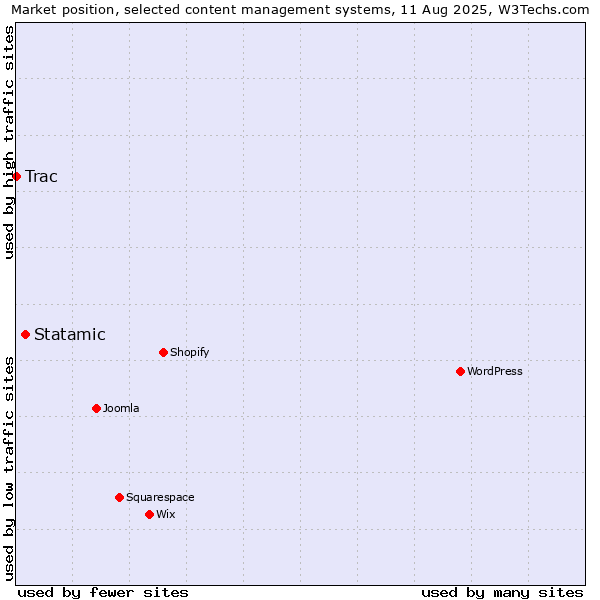 Market position of Statamic vs. Trac