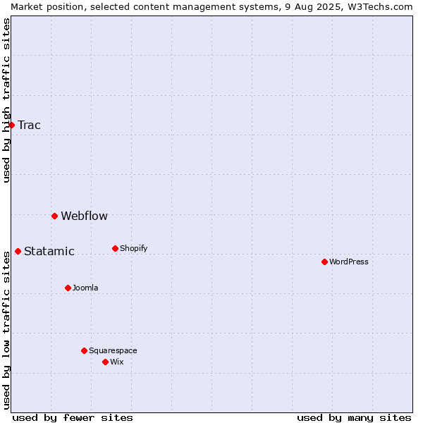 Market position of Webflow vs. Statamic vs. Trac