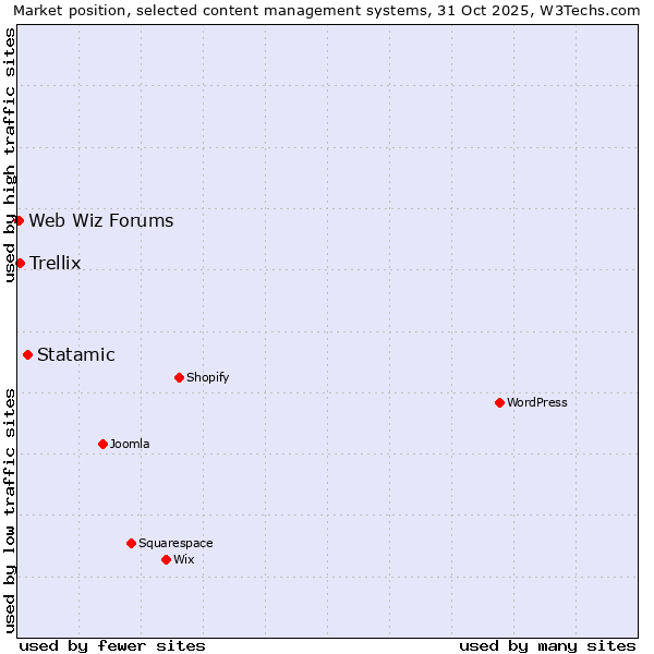 Market position of Statamic vs. Trellix vs. Web Wiz Forums