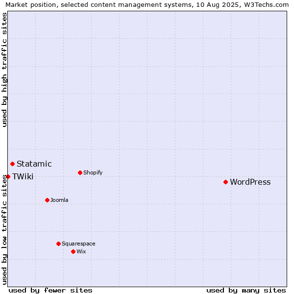 Market position of WordPress vs. Statamic vs. TWiki