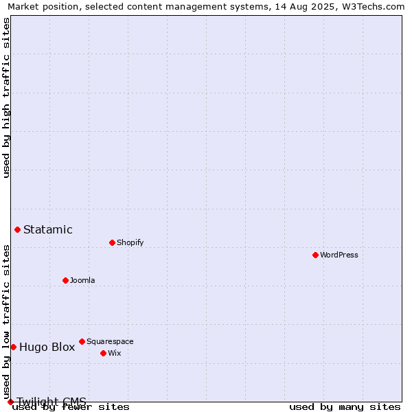 Market position of Statamic vs. Hugo Blox vs. Twilight CMS