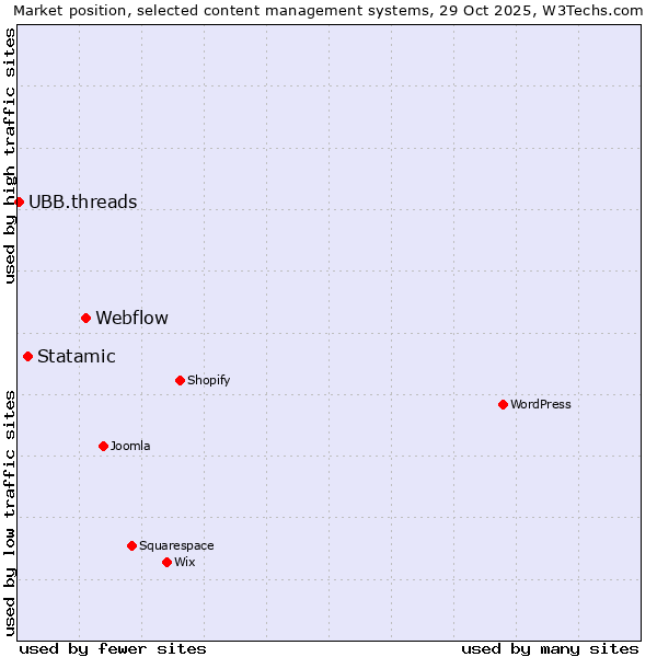 Market position of Webflow vs. Statamic vs. UBB.threads