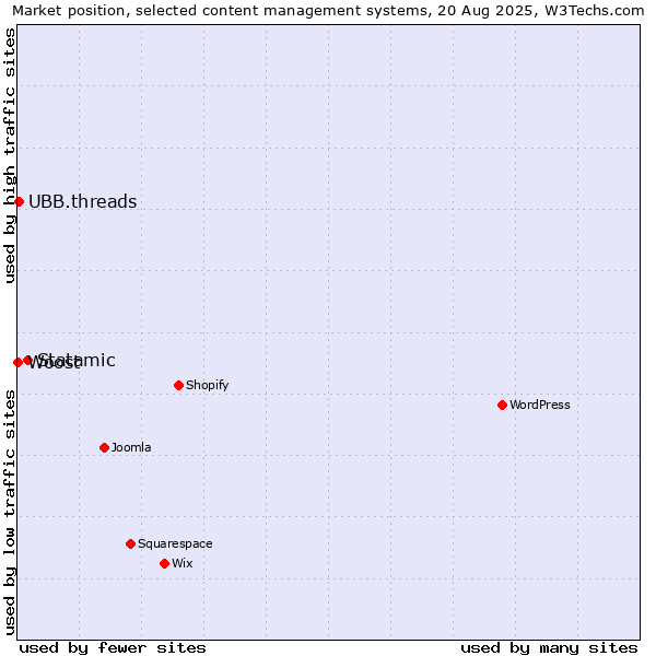 Market position of Statamic vs. UBB.threads vs. Woost