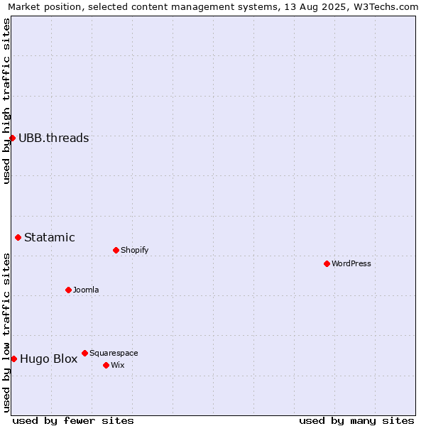 Market position of Statamic vs. Hugo Blox vs. UBB.threads