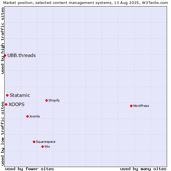 Market position of Statamic vs. XOOPS vs. UBB.threads