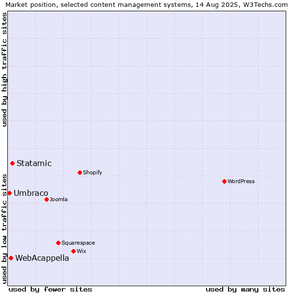 Market position of Statamic vs. WebAcappella vs. Umbraco