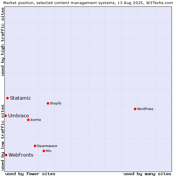 Market position of Statamic vs. WebFronts vs. Umbraco