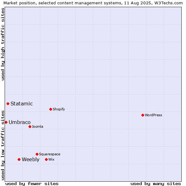 Market position of Weebly vs. Statamic vs. Umbraco