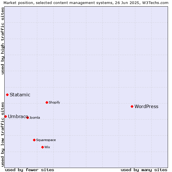Market position of WordPress vs. Statamic vs. Umbraco