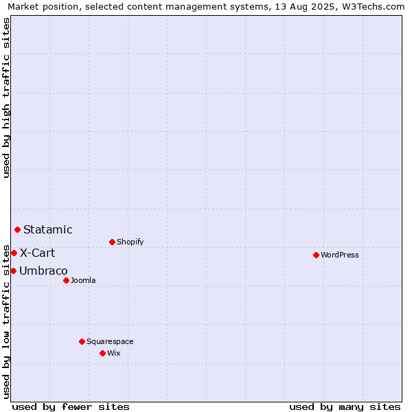 Market position of Statamic vs. X-Cart vs. Umbraco