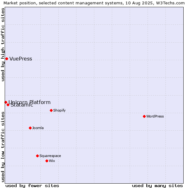 Market position of Statamic vs. VuePress vs. Unicorn Platform